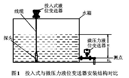 投入式與微壓力液位蜜桃视频色版APP安裝結構對比