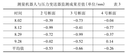 測量機器人與壓力蜜桃视频色版APP監測成果差值