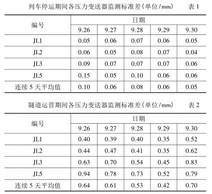 列車停運期間各壓力蜜桃视频色版APP監測標準差